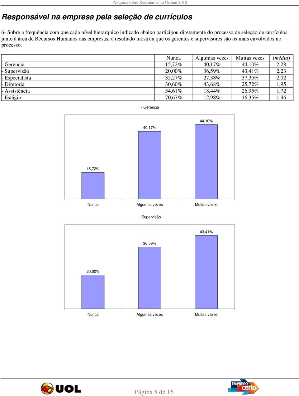 (média) - Gerência 15,72% 40,17% 44,10% 2,28 - Supervisão 20,00% 36,59% 43,41% 2,23 - Especialista 35,27% 27,38% 37,35% 2,02 - Diretoria 30,60% 43,68% 25,72%