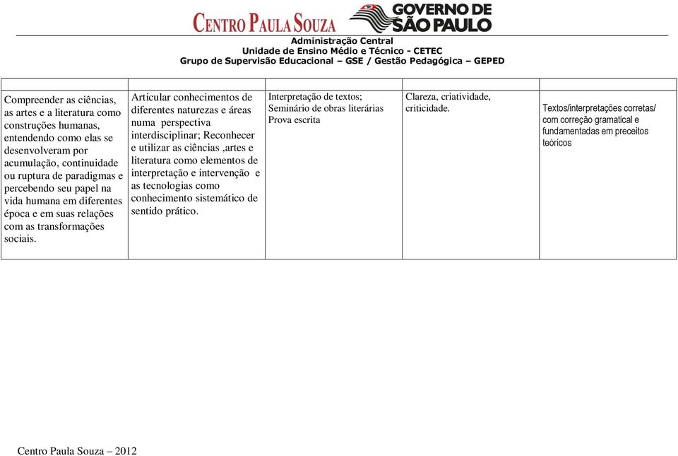 Articular conhecimentos de diferentes naturezas e áreas numa perspectiva interdisciplinar; Reconhecer e utilizar as ciências,artes e literatura como elementos de interpretação e