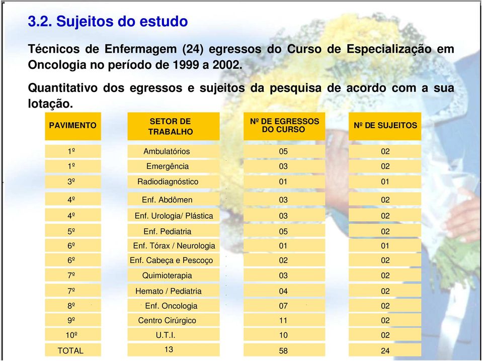 PAVIMENTO SETOR DE TRABALHO Nº DE EGRESSOS DO CURSO Nº DE SUJEITOS 1º Ambulatórios 05 02 1º Emergência 03 02 3º Radiodiagnóstico 01 01 4º Enf.