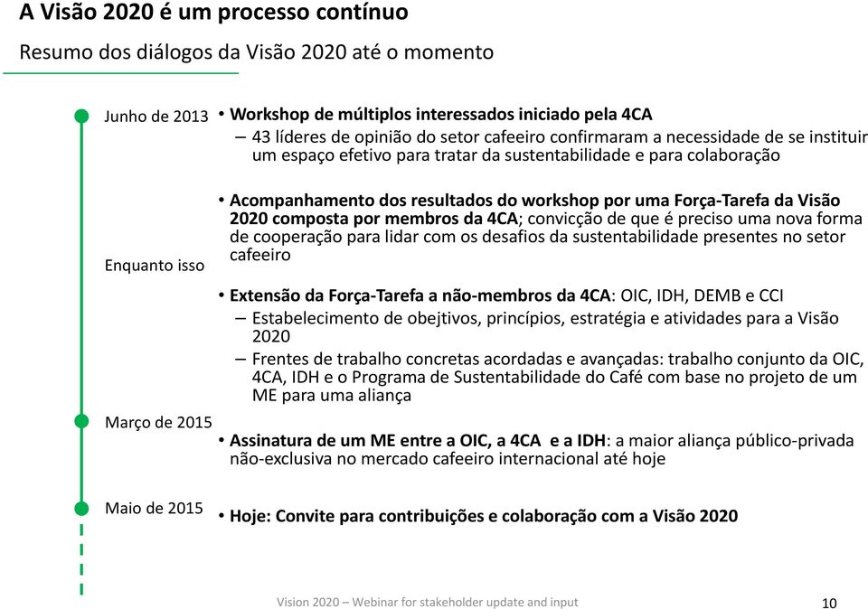 Força Tarefa da Visão 2020 composta por membros da 4CA; convicção de que é preciso uma nova forma de cooperação para lidar com os desafios da sustentabilidade presentes no setor cafeeiro Extensão da