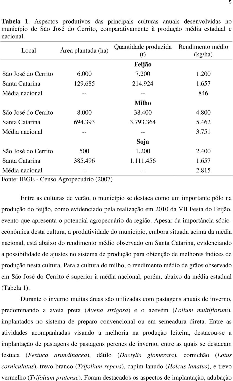 657 Média nacional -- -- 846 Milho São José do Cerrito 8.000 38.400 4.800 Santa Catarina 694.393 3.793.364 5.462 Média nacional -- -- 3.751 Soja São José do Cerrito 500 1.200 2.400 Santa Catarina 385.