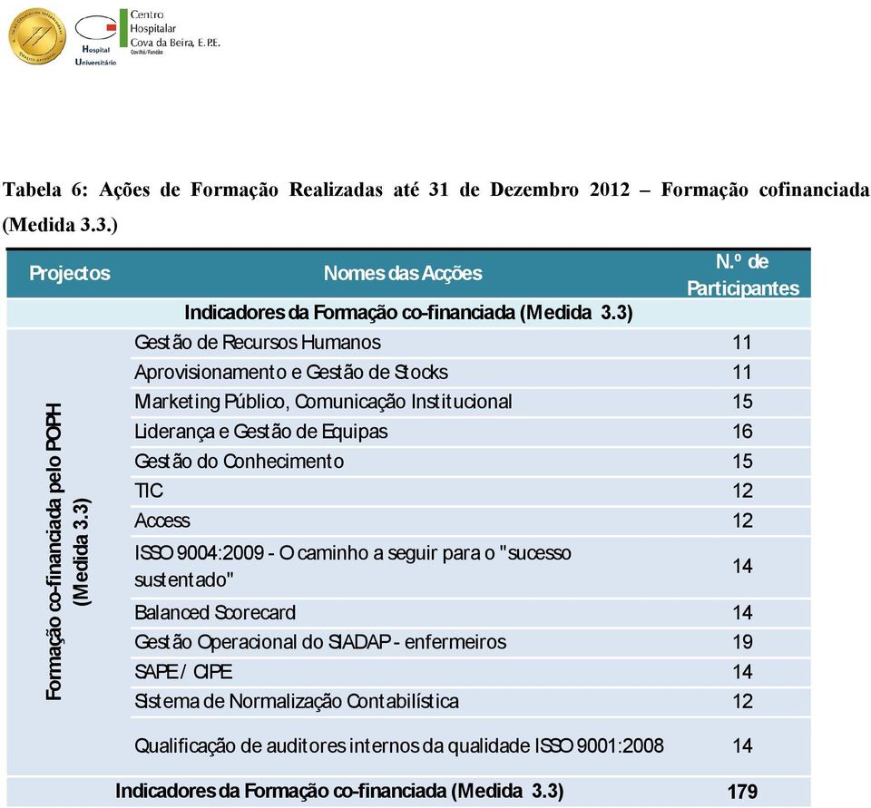 Comunicação Institucional 15 Liderança e Gestão de Equipas 16 Gestão do Conhecimento 15 TIC 12 Access 12 ISSO 9004:2009 - O caminho a seguir para o "sucesso sustentado" Balanced Scorecard