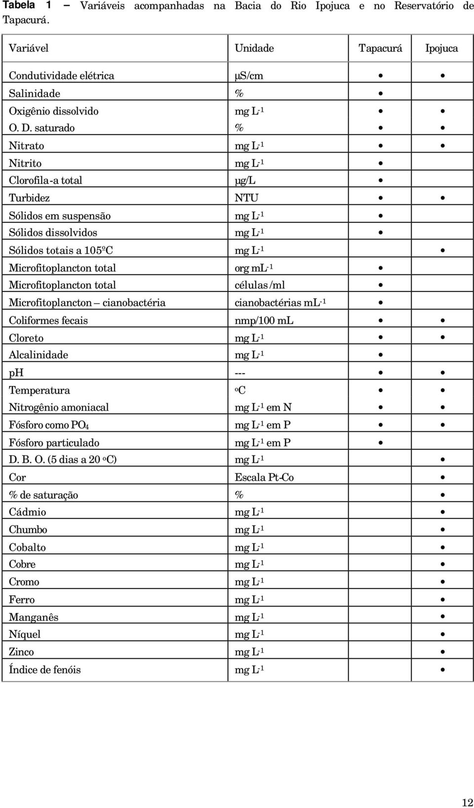 Microfitoplancton total células /ml Microfitoplancton cianobactéria cianobactérias ml -1 Coliformes fecais nmp/1 ml Cloreto mg L -1 Alcalinidade mg L -1 ph --- Temperatura o C Nitrogênio amoniacal mg