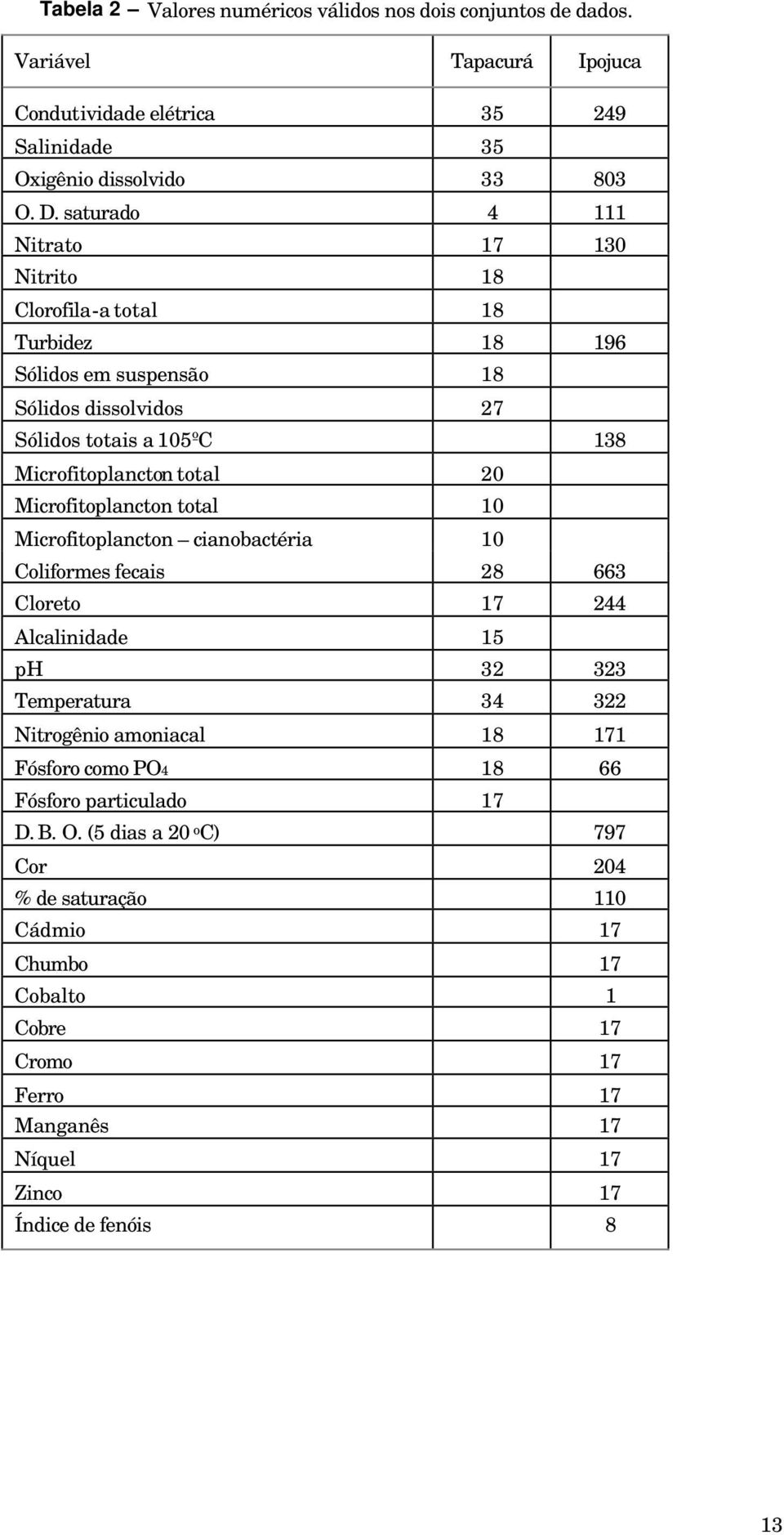 Microfitoplancton total 1 Microfitoplancton cianobactéria 1 Coliformes fecais 28 663 Cloreto 17 244 Alcalinidade 15 ph 32 323 Temperatura 34 322 Nitrogênio amoniacal 18 171 Fósforo