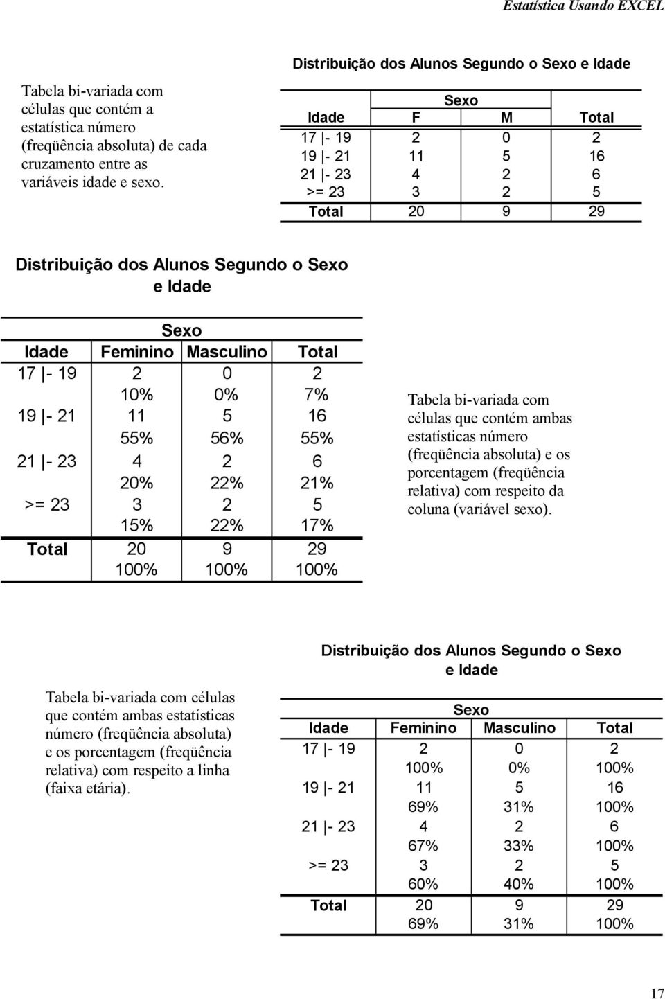 Masculino Total 17-19 2 0 2 10% 0% 7% 19-21 11 5 16 55% 56% 55% 21-23 4 2 6 20% 22% 21% >= 23 3 2 5 15% 22% 17% Total 20 9 29 100% 100% 100% Tabela bi-variada com células que contém ambas