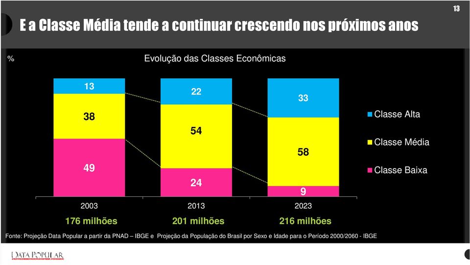 216 milhões Classe Alta Classe Média Classe Baixa Fonte: Projeção Data Popular a