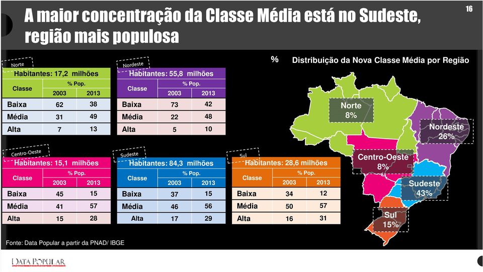 2003 2013 Baixa 62 38 Média 31 49 Alta 7 13 Baixa 73 42 Média 22 48 Alta 5 10 Norte 8% Nordeste 26% Habitantes: 15,1 milhões % Pop.