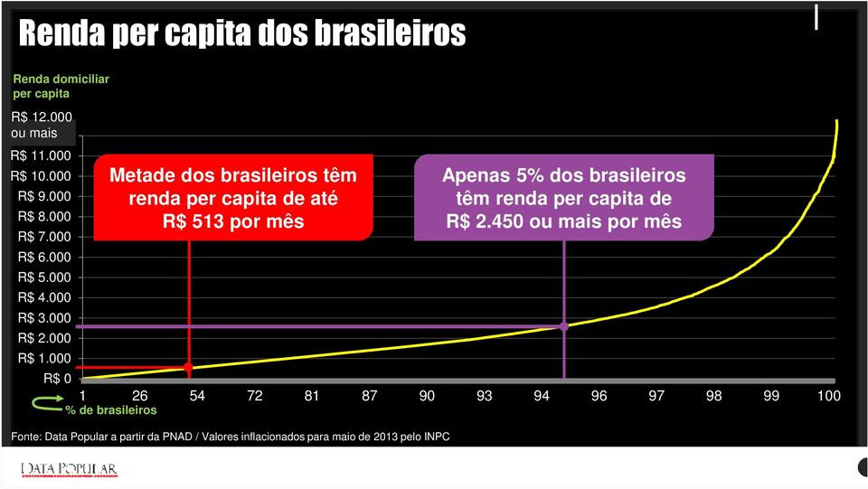 000 Metade dos brasileiros têm renda per capita de até R$ 513 por mês Apenas 5% dos brasileiros têm renda per capita de