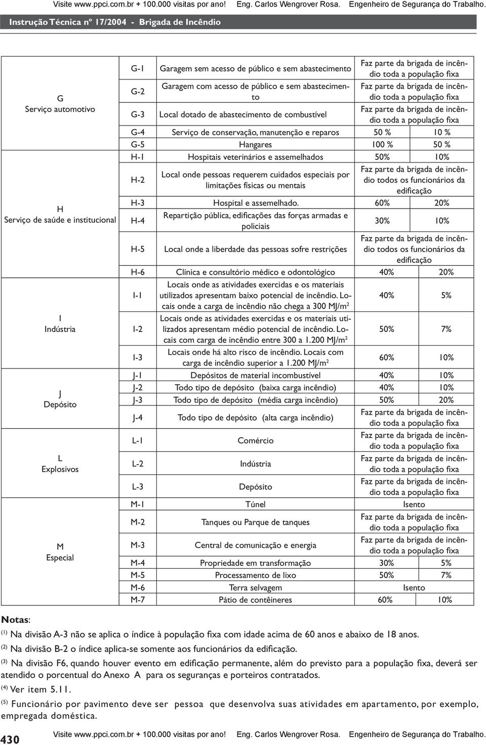 H-1 Hospitais veterinários e assemelhados 50% 10% H-2 Local onde pessoas requerem cuidados especiais por limitações físicas ou mentais todos os funcionários da edifi cação H-3 Hospital e assemelhado.