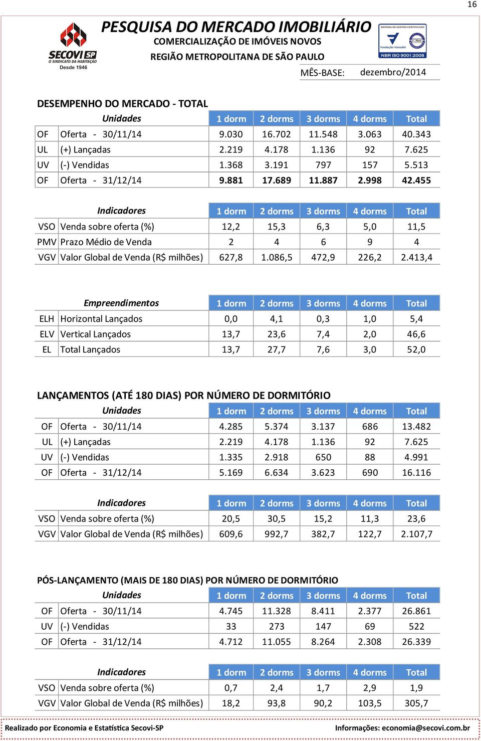 455 VSO Venda sobre oferta (%) 12,2 15,3 6,3 5,0 11,5 PMV Prazo Médio de Venda 2 4 6 9 4 VGV Valor Global de Venda (R$ milhões) 627,8 1.086,5 472,9 226,2 2.