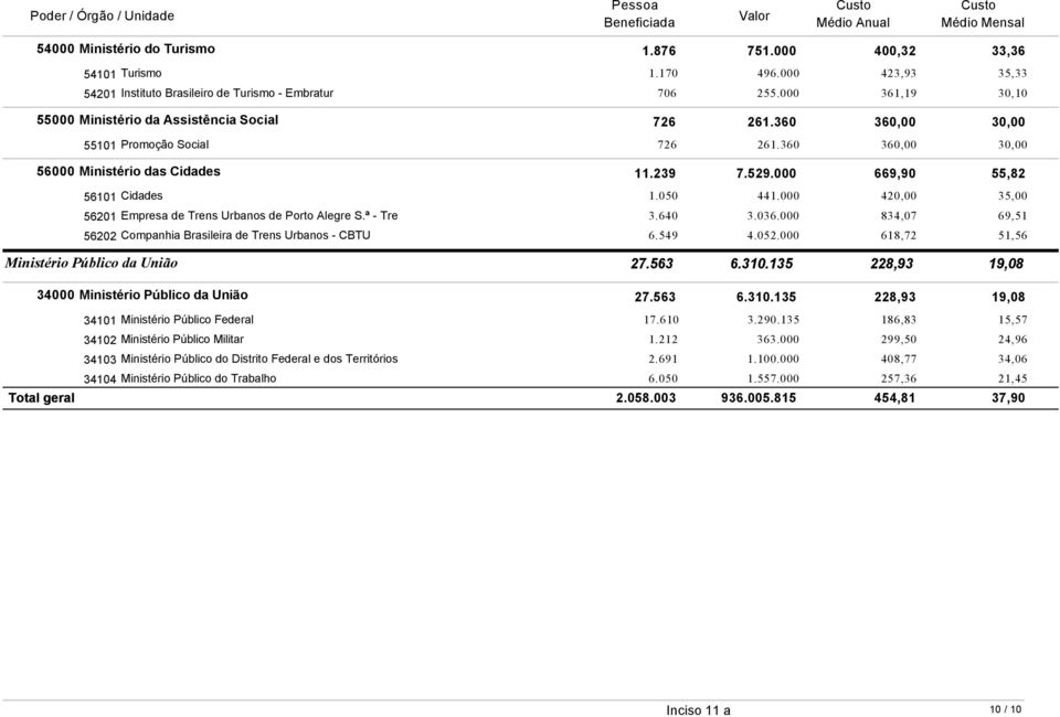 000 669,90 55,82 56101 Cidades 56201 Empresa de Trens Urbanos de Porto Alegre S.ª - Tre 56202 Companhia Brasileira de Trens Urbanos - CBTU 1.050 441.000 420,00 35,00 3.640 3.036.000 834,07 69,51 6.
