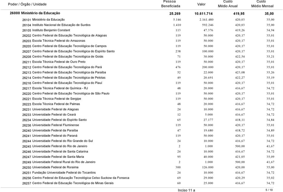 Técnica Federal do Amazonas 26205 Centro Federal de Educação Tecnológica de Campos 26207 Centro Federal de Educação Tecnológica do Espírito Santo 26208 Centro Federal de Educação Tecnológica de Goiás