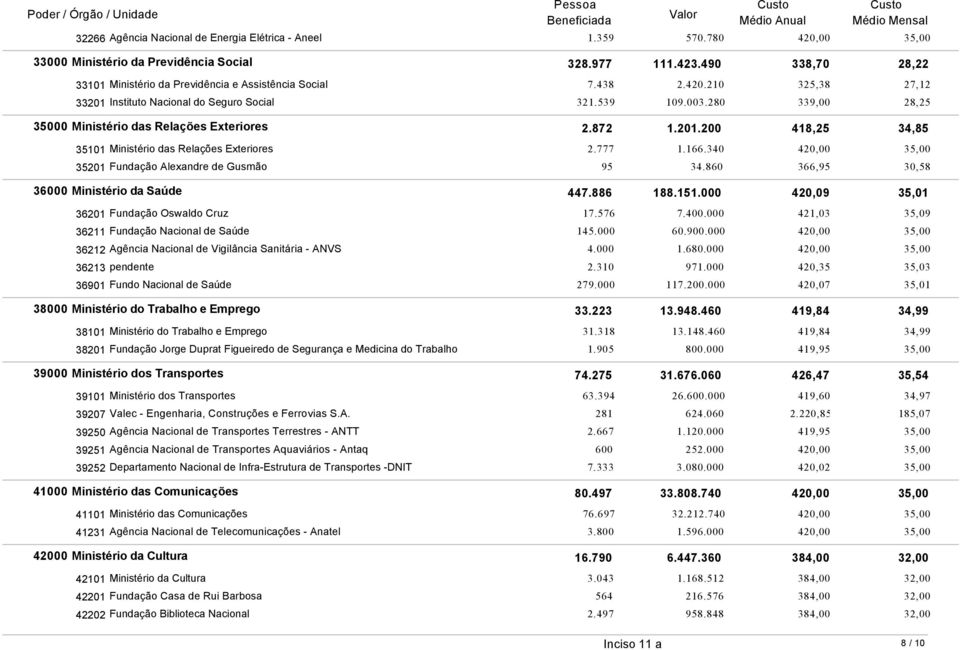 280 339,00 28,25 35000 Ministério das Relações Exteriores 2.872 1.201.200 418,25 34,85 35101 Ministério das Relações Exteriores 35201 Fundação Alexandre de Gusmão 2.777 1.166.340 420,00 35,00 95 34.