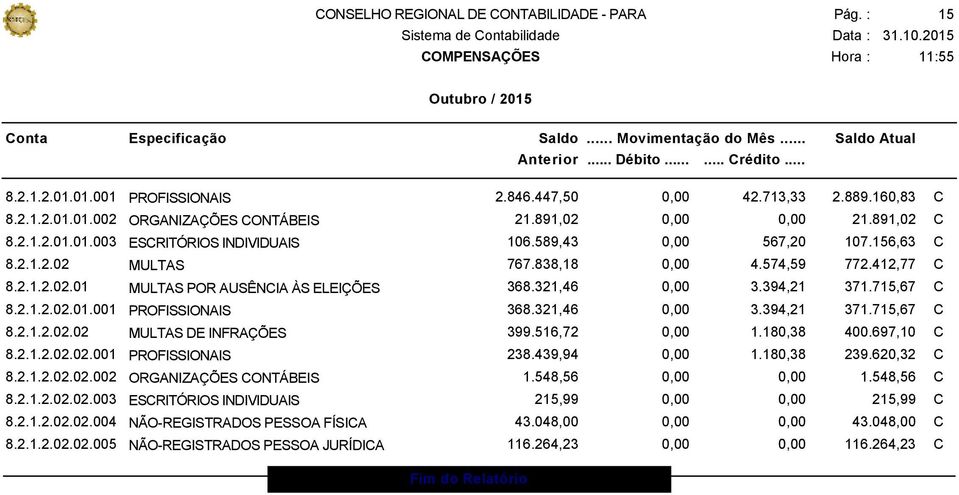 321,46 0,00 3.394,21 371.715,67 C 8.2.1.2.02.02 MULTAS DE INFRAÇÕES 399.516,72 0,00 1.180,38 400.697,10 C 8.2.1.2.02.02.001 PROFISSIONAIS 238.439,94 0,00 1.180,38 239.620,32 C 8.2.1.2.02.02.002 ORGANIZAÇÕES CONTÁBEIS 1.