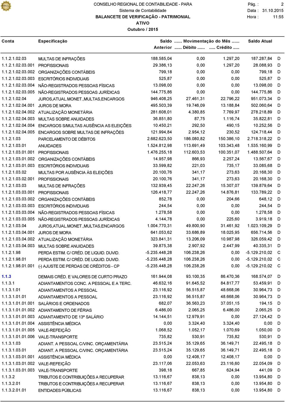 775,86 0,00 0,00 144.775,86 D 1.1.2.1.02.04 JUROS,ATUAL.MONET.,MULTAS,ENCARGOS 946.408,25 27.461,31 22.796,22 951.073,34 D 1.1.2.1.02.04.001 JUROS DE MORA 495.503,39 19.746,09 13.188,84 502.