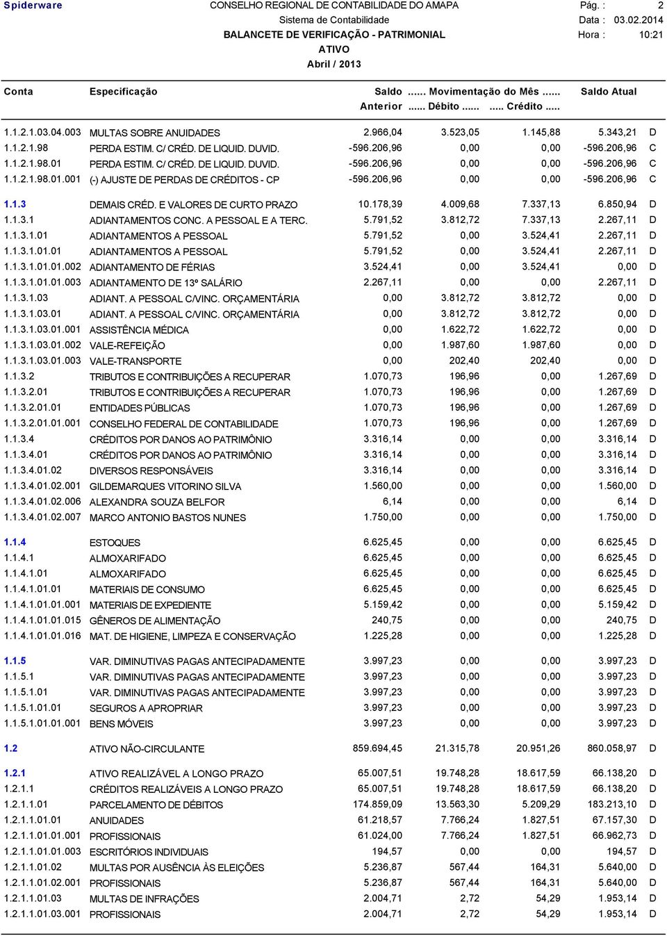 178,39 4.009,68 7.337,13 6.850,94 D 1.1.3.1 ADIANTAMENTOS CONC. A PESSOAL E A TERC. 5.791,52 3.812,72 7.337,13 2.267,11 D 1.1.3.1.01 ADIANTAMENTOS A PESSOAL 5.791,52 0,00 3.524,41 2.267,11 D 1.1.3.1.01.01 ADIANTAMENTOS A PESSOAL 5.791,52 0,00 3.524,41 2.267,11 D 1.1.3.1.01.01.002 ADIANTAMENTO DE FÉRIAS 3.