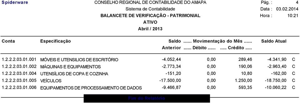 2.2.2.03.01.005 VEÍCULOS -17.500,00 0,00 1.250,00-18.75 1.2.2.2.03.01.006 EQUIPAMENTOS DE PROCESSAMENTO DE DADOS -9.