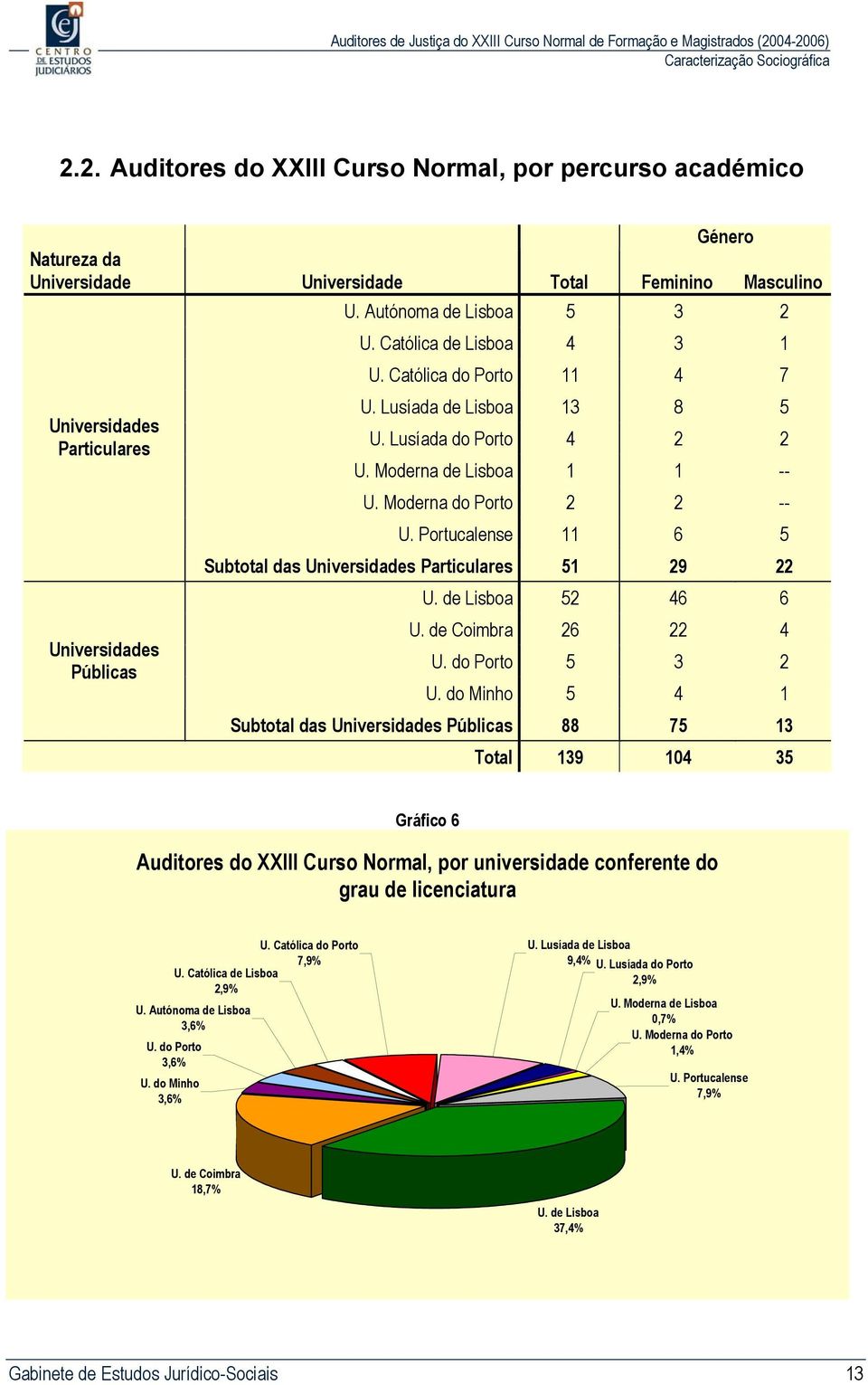 Portucalense 11 6 5 Subtotal das Universidades Particulares 51 29 22 U. de Lisboa 52 46 6 U. de Coimbra 26 22 4 U. do Porto 5 3 2 U.