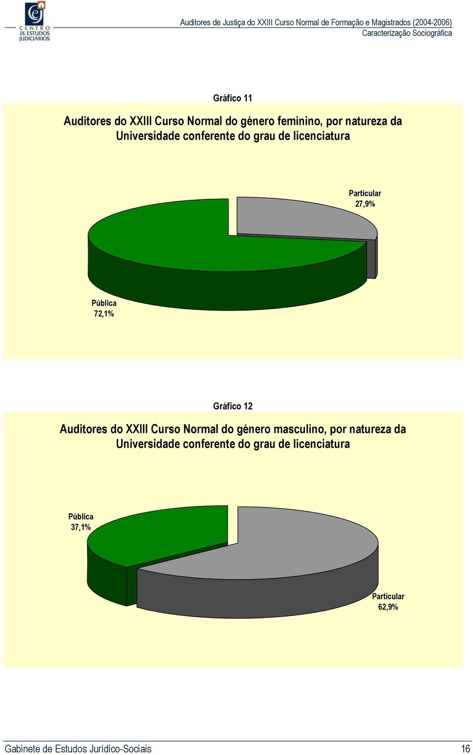 12 Auditores do XXIII Curso Normal do género masculino, por natureza da Universidade