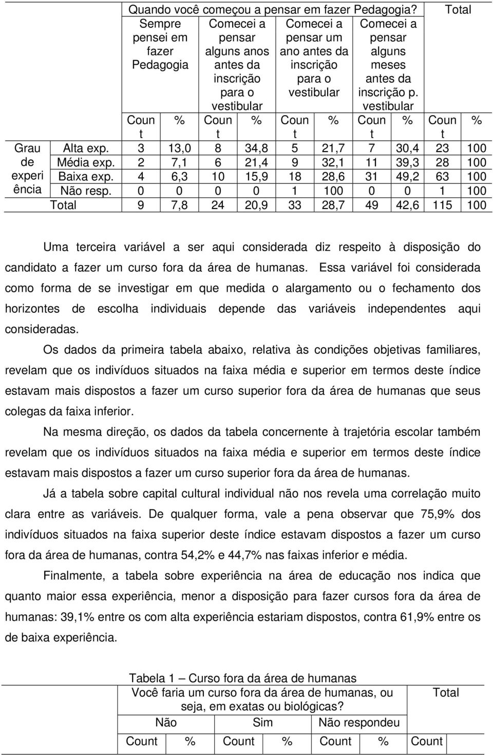 0 0 0 0 1 100 0 0 1 100 Toal 9 7,8 24 20,9 33 28,7 49 42,6 115 100 Uma erceira variável a ser aqui considerada diz respeio à disposição do candidao a fazer um curso fora da área de humanas.