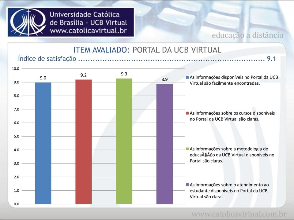 As informações sobre os cursos disponíveis no Portal da UCB Virtual são claras.