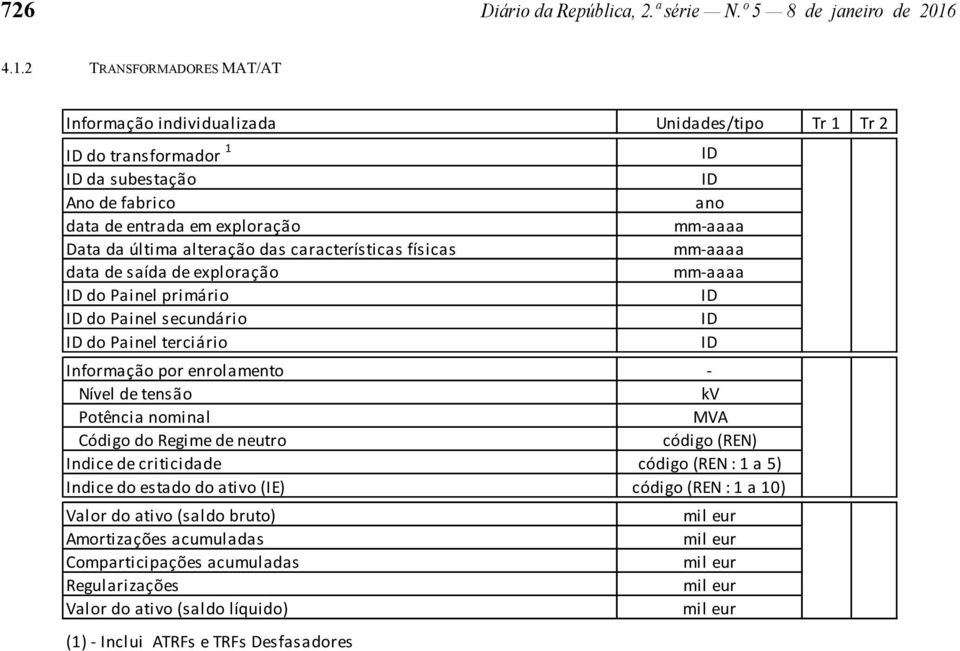 exploração Data da última alteração das características físicas data de saída de exploração do Painel primário do Painel secundário do Painel