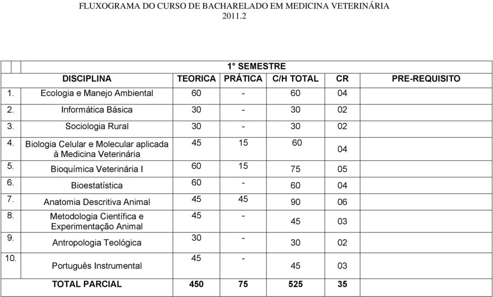 Biologia Celular e Molecular aplicada 45 15 60 04 à Medicina Veterinária 5. Bioquímica Veterinária I 60 15 75 05 6.