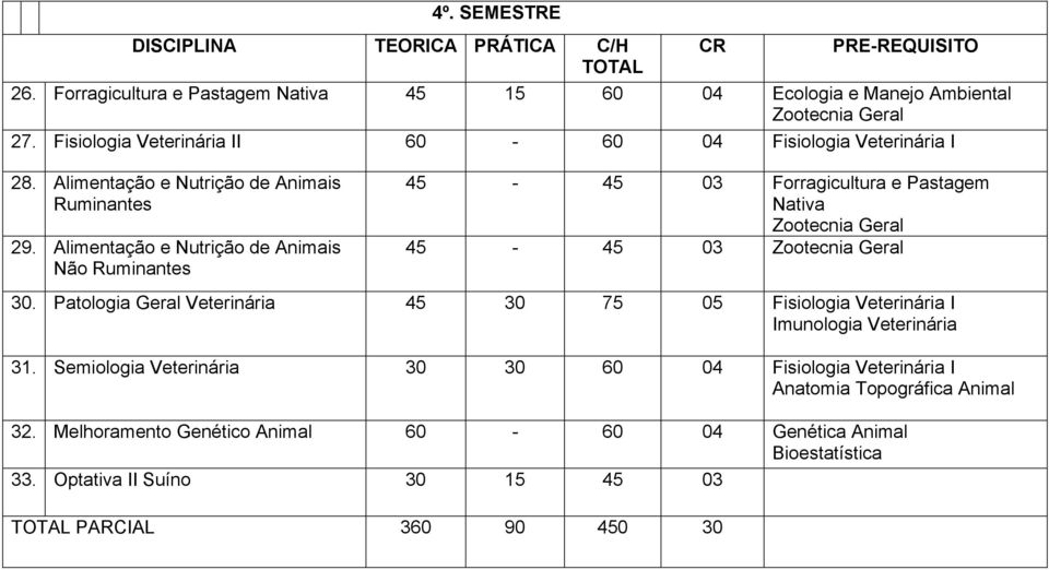 Alimentação e Nutrição de Animais Não Ruminantes 45-45 03 Forragicultura e Pastagem Nativa Zootecnia Geral 45-45 03 Zootecnia Geral 30.