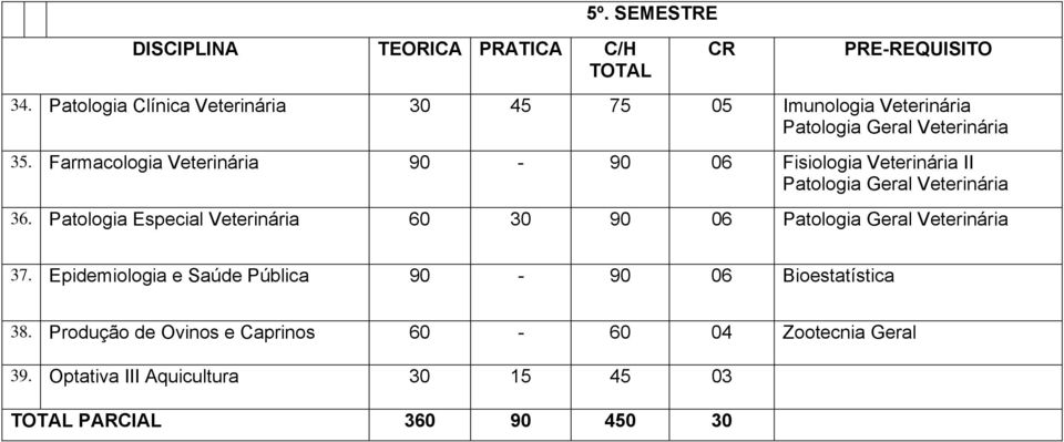 Farmacologia Veterinária 90-90 06 Fisiologia Veterinária II Patologia Geral Veterinária 36.