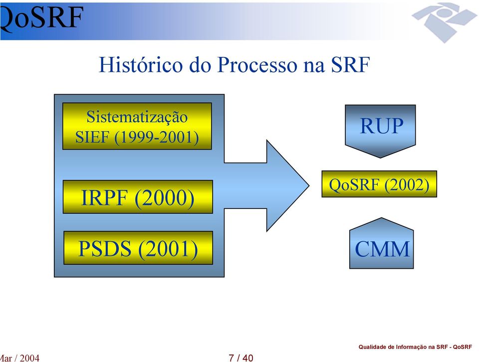 (1999-2001) RUP IRPF (2000)
