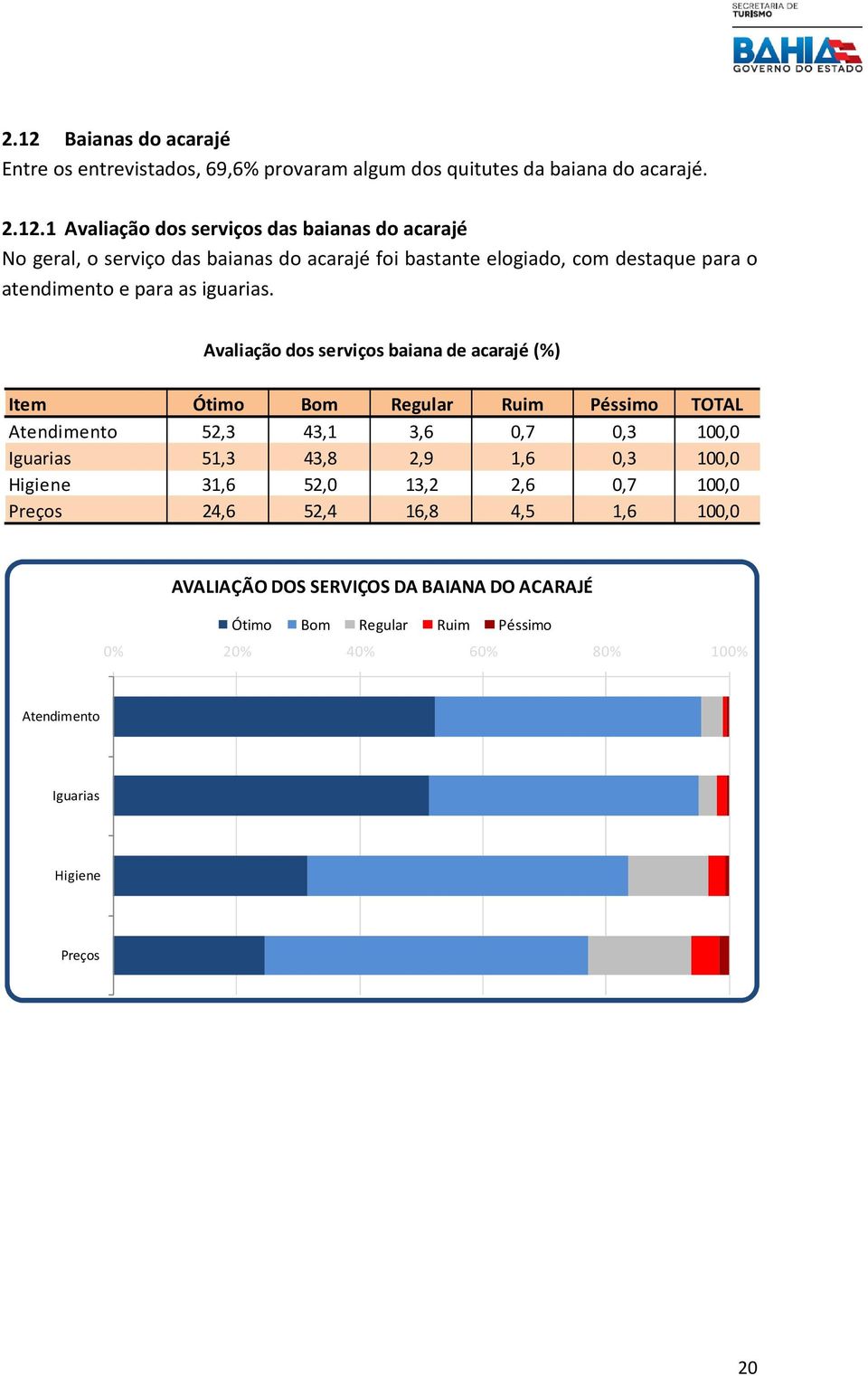 Avaliação dos serviços baiana de acarajé (%) Item Ótimo Bom Regular Ruim Péssimo TOTAL Atendimento 52,3 43,1 3,6 0,7 0,3 100,0 Iguarias 51,3 43,8 2,9 1,6 0,3