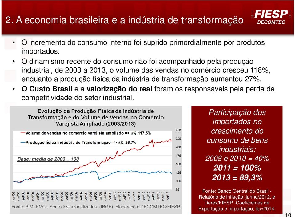 aumentou 27%. O Custo Brasil e a valorização do real foram os responsáveis pela perda de competitividade do setor industrial. Base: média de 2003 = 100 Fonte: PIM; PMC - Série dessazonalizadas.