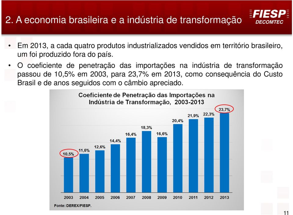 O coeficiente de penetração das importações na indústria de transformação passou de 10,5% em