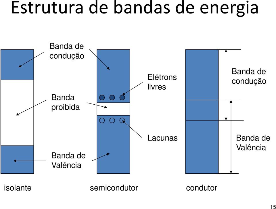 Banda de condução Banda de Valência Lacunas