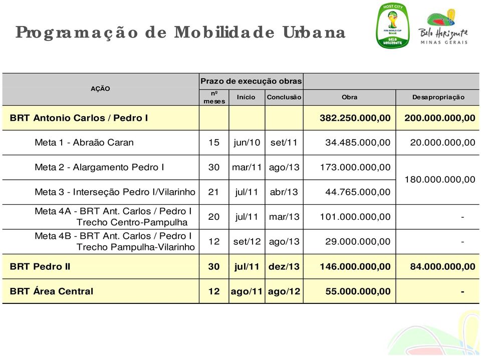 765.000,00 180.000.000,00000 000 00 Meta 4A - BRT Ant. Carlos / Pedro I Trecho Centro-Pampulha Meta 4B - BRT Ant.