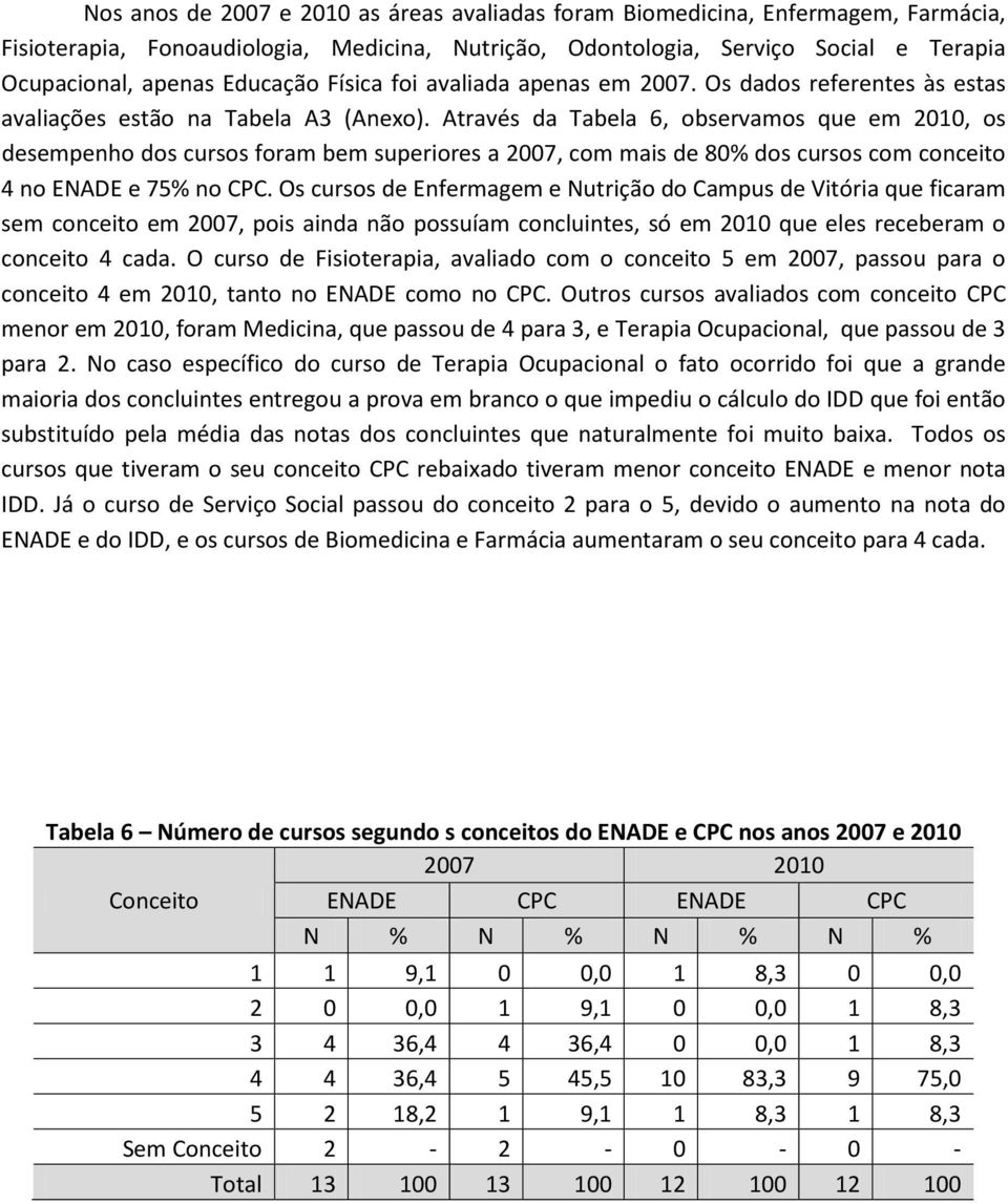 Através da Tabela 6, observamos que em 2010, os desempenho dos cursos foram bem superiores a 2007, com mais de 80% dos cursos com conceito 4 no ENADE e 75% no CPC.