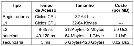 Hierarquia de memória Requisitos ideais de uma memória são contraditórios Quanto maior a memória mais lenta será sua velocidade de acesso Quanto menor o tempo de acesso, maior o custo Solução
