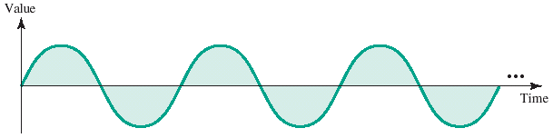 Transmissão de Sinais Sinais Analógicos Simples: A onda senoidal é formada por um sinal analógico periódico.