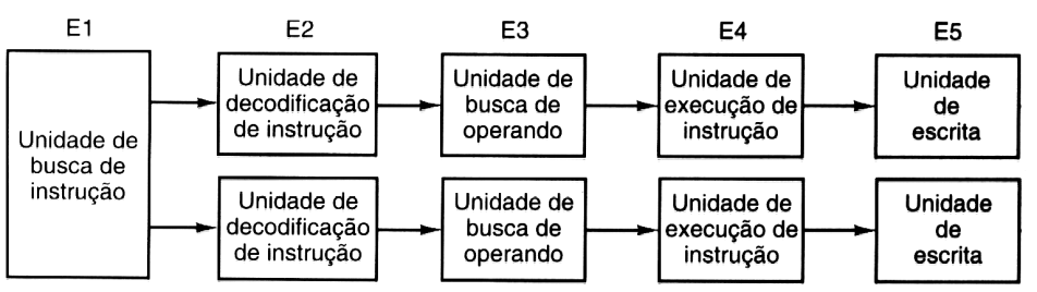 Figura 2-5. Dois pipelines de 5 estágios com uma unidade de busca de instruções comum a ambos.