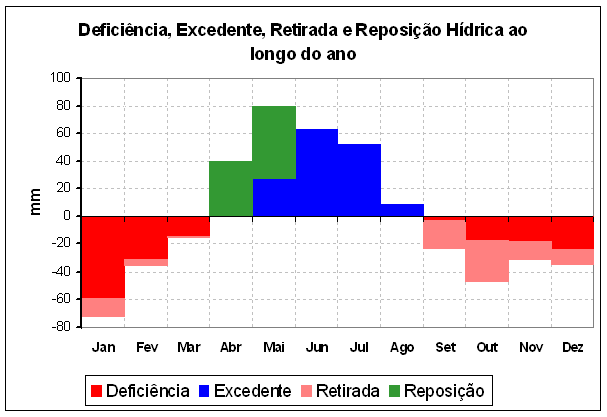 20 Figura 02 - Balanço hídrico normal mensal, Alagoinhas BA, 1961 a 1990 Fonte: EMBRAPA, 2015.