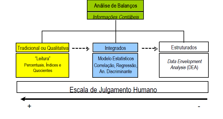 Entretanto, o cálculo deste índice parte de uma posição estática (data de encerramento do balanço), sendo portanto possível de distorções quanto à realidade O quociente de liquidez corrente ideal,