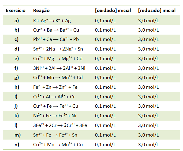 Efeito da concentração na fem da pilha QUESTÃO 10: Aplique a equação de Nernst para cada uma das reações fazendo variar a