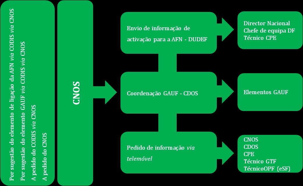 A activação é solicitada ao coordenador GAUF, António Salgueiro. O CNOS informa posteriormente a sua estrutura de comando.