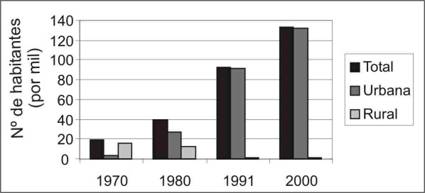 24 Com relação ao uso do solo, a área de estudo, até a década de 1980, apresentou características e ritmo de crescimento demográfico de uma área rural.