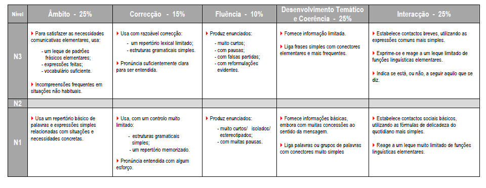 Os critérios de classificação, para cada categoria, estão organizados por níveis de desempenho.