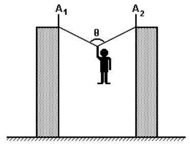 5 Na figura acima, a corda ideal suporta um homem pendurado num ponto eqüidistante dos dois apoios ( A1 e A2 ), a uma certa altura do solo, formando um ângulo θ de 120.