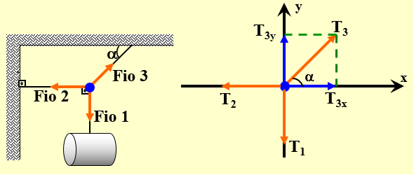 20 Temos abaixo a representação das forças que agem sobre um objeto ( cujo peso é de 20 N ) que, devido a presença de 3 fios, está em equilíbrio.