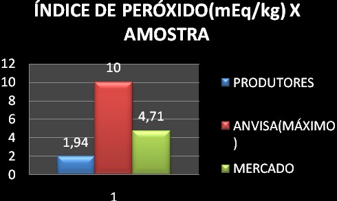 recolhidas junto aos produtores (TABELA 1 e 2) A média encontrada para a análise de umidade e voláteis ficou acima da umidade máxima permitida pela (ANVISA,1999), 0,2% Os resultados médios