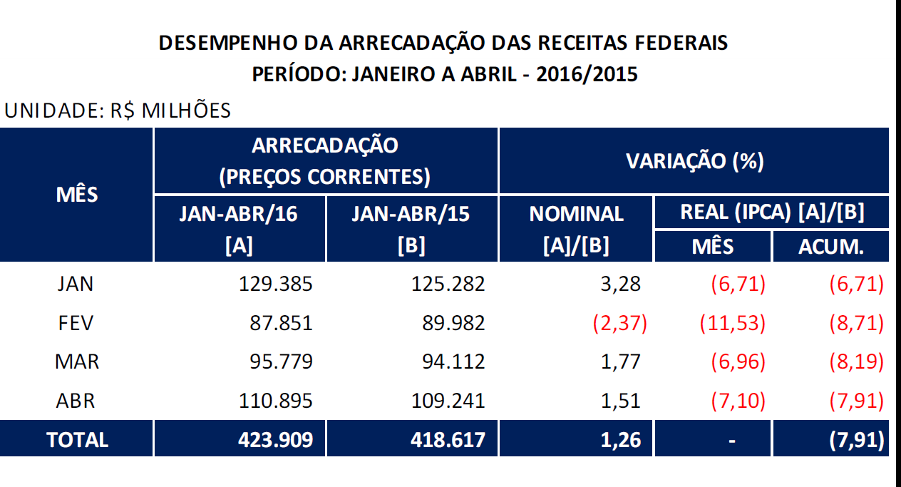 Arrecadação continua em queda Necessidade de reativar a economia A economia em recessão, o desemprego em alta e os juros elevados provocam redução de