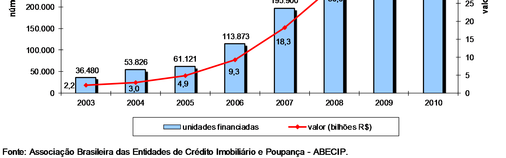 O crescimento de edificações residenciais foi influenciado positivamente pelos financiamentos imobiliários com